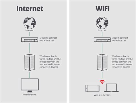 Internet wifi